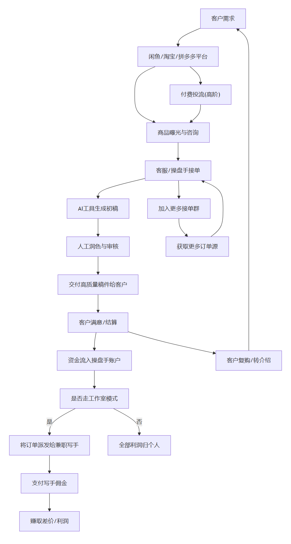 核心商业逻辑拆解